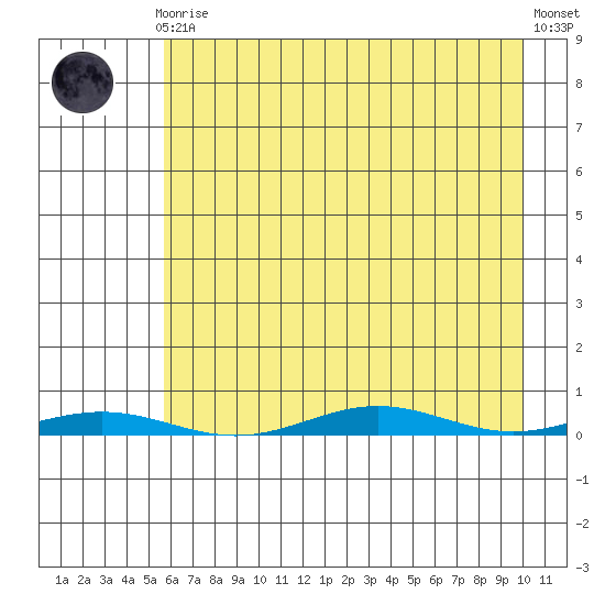 Cross Island tide chart for Saturday, August 27, 2022