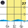 Cross Island tide chart for Saturday, August 27, 2022