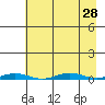 Cross Island tide chart for Sunday, August 28, 2022
