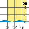 Cross Island tide chart for Monday, August 29, 2022