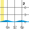 Cross Island tide chart for Tuesday, August 2, 2022