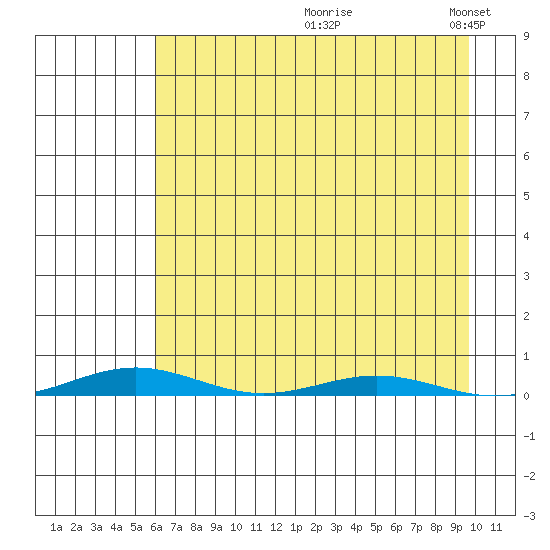 Cross Island tide chart for Wednesday, August 31, 2022