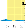 Cross Island tide chart for Wednesday, August 31, 2022