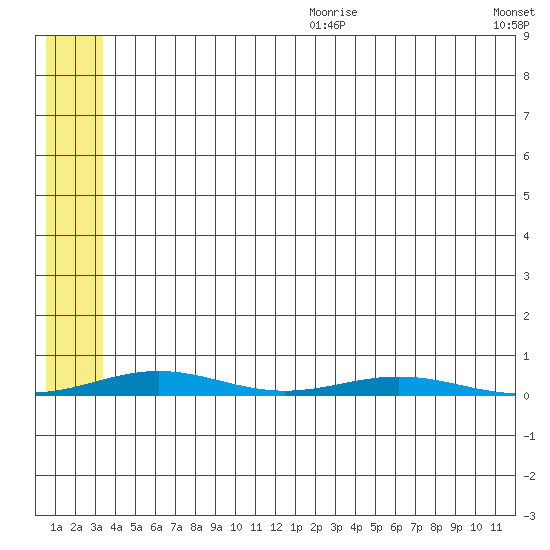 Cross Island tide chart for Wednesday, August 3, 2022