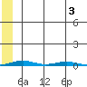 Cross Island tide chart for Wednesday, August 3, 2022