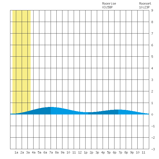 Cross Island tide chart for Thursday, August 4, 2022