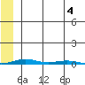 Cross Island tide chart for Thursday, August 4, 2022