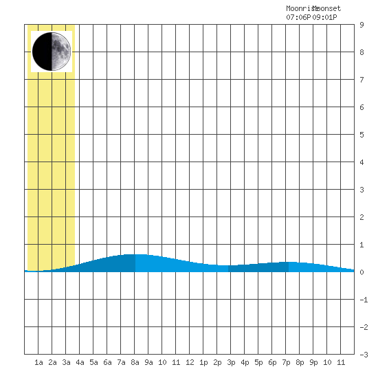 Cross Island tide chart for Friday, August 5, 2022