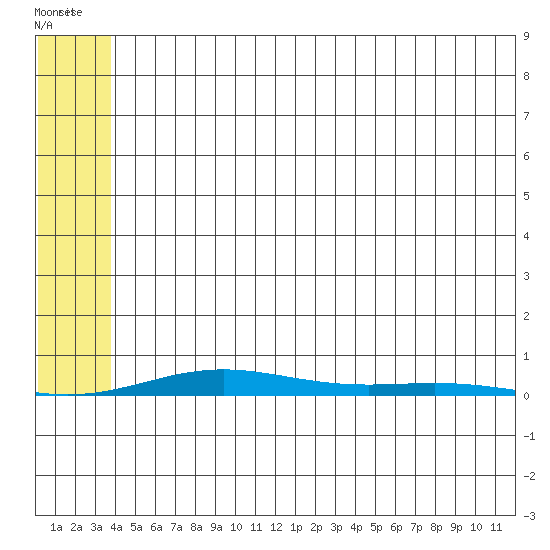 Cross Island tide chart for Saturday, August 6, 2022