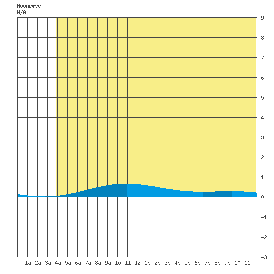 Cross Island tide chart for Sunday, August 7, 2022
