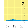 Cross Island tide chart for Sunday, August 7, 2022