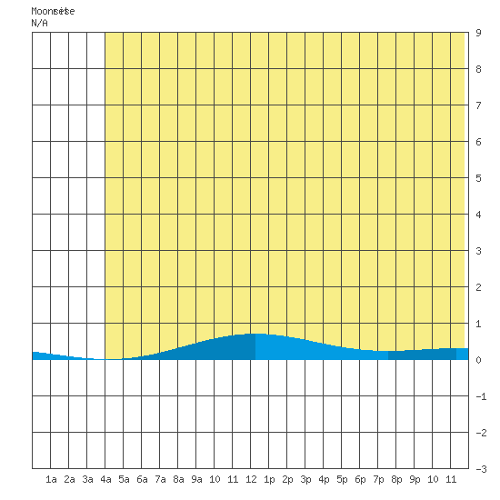 Cross Island tide chart for Monday, August 8, 2022