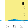 Cross Island tide chart for Monday, August 8, 2022