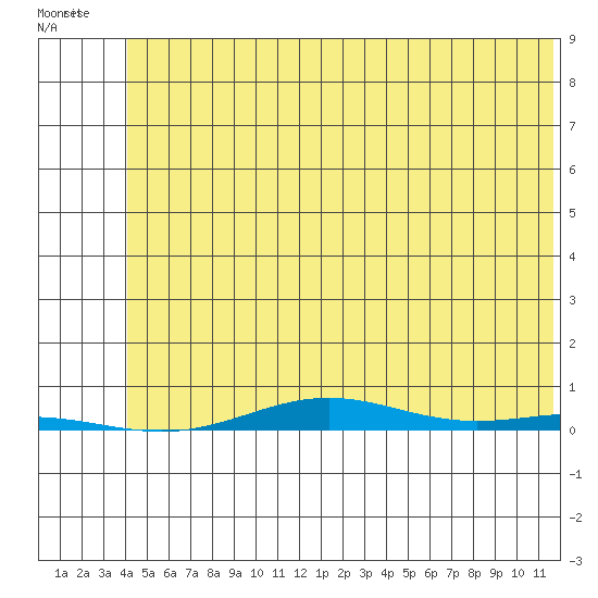 Cross Island tide chart for Tuesday, August 9, 2022