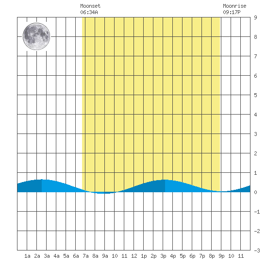 Cross Island tide chart for Saturday, September 10, 2022