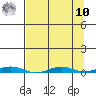 Cross Island tide chart for Saturday, September 10, 2022