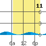 Cross Island tide chart for Sunday, September 11, 2022