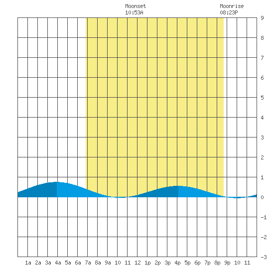 Cross Island tide chart for Monday, September 12, 2022