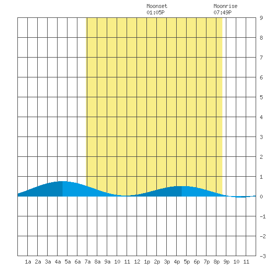 Cross Island tide chart for Tuesday, September 13, 2022