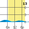 Cross Island tide chart for Tuesday, September 13, 2022
