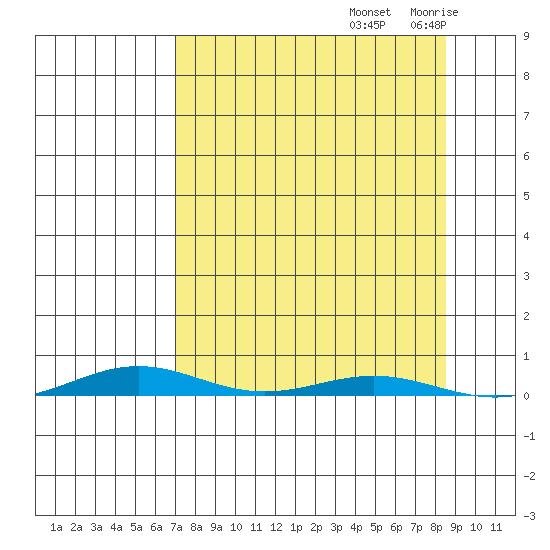 Cross Island tide chart for Wednesday, September 14, 2022