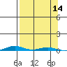Cross Island tide chart for Wednesday, September 14, 2022