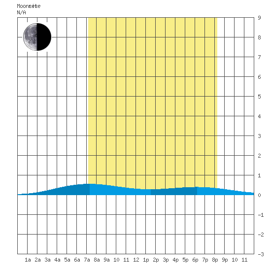 Cross Island tide chart for Saturday, September 17, 2022