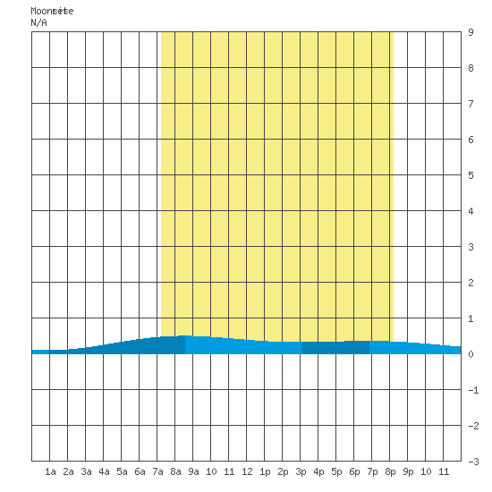 Cross Island tide chart for Sunday, September 18, 2022