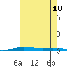 Cross Island tide chart for Sunday, September 18, 2022