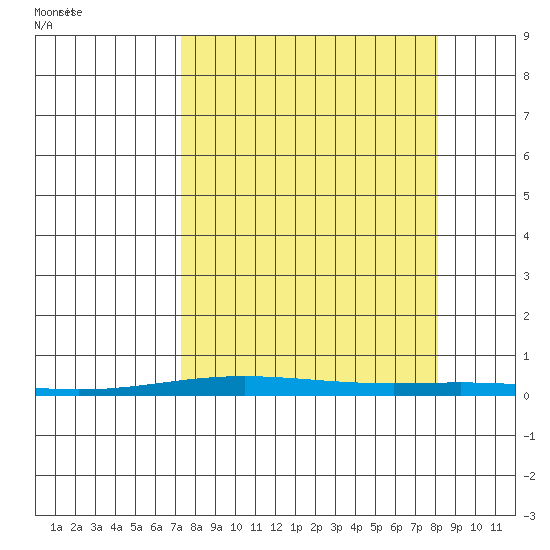 Cross Island tide chart for Monday, September 19, 2022