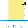 Cross Island tide chart for Monday, September 19, 2022