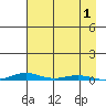 Cross Island tide chart for Thursday, September 1, 2022