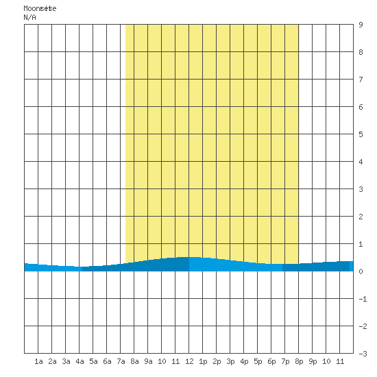 Cross Island tide chart for Tuesday, September 20, 2022