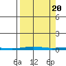 Cross Island tide chart for Tuesday, September 20, 2022