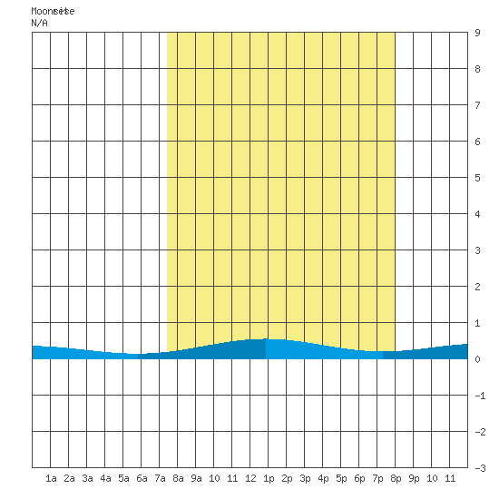Cross Island tide chart for Wednesday, September 21, 2022