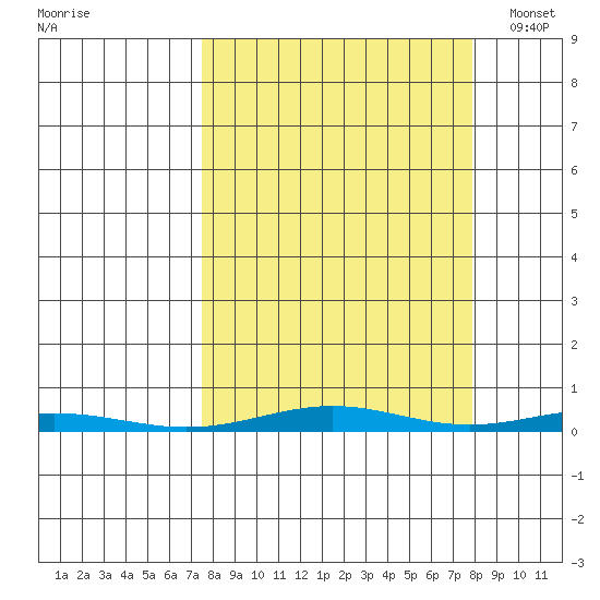 Cross Island tide chart for Thursday, September 22, 2022