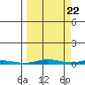 Cross Island tide chart for Thursday, September 22, 2022