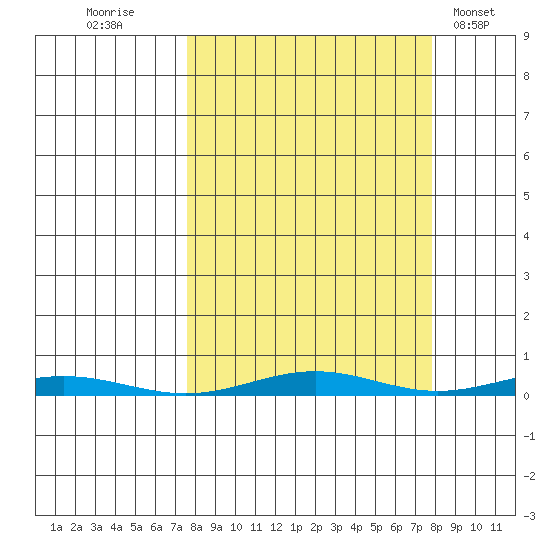 Cross Island tide chart for Friday, September 23, 2022
