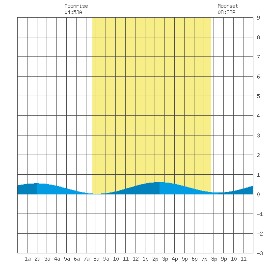 Cross Island tide chart for Saturday, September 24, 2022