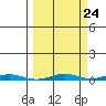 Cross Island tide chart for Saturday, September 24, 2022