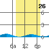 Cross Island tide chart for Monday, September 26, 2022