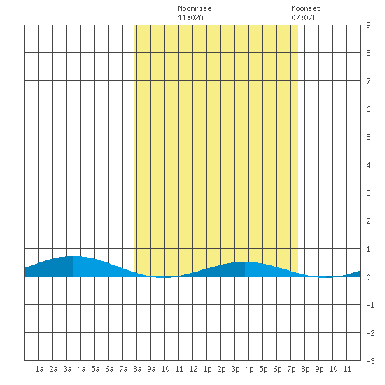 Cross Island tide chart for Tuesday, September 27, 2022