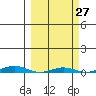 Cross Island tide chart for Tuesday, September 27, 2022