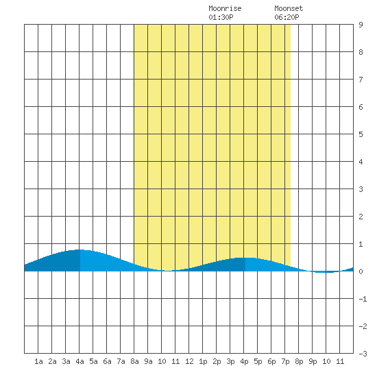 Cross Island tide chart for Wednesday, September 28, 2022