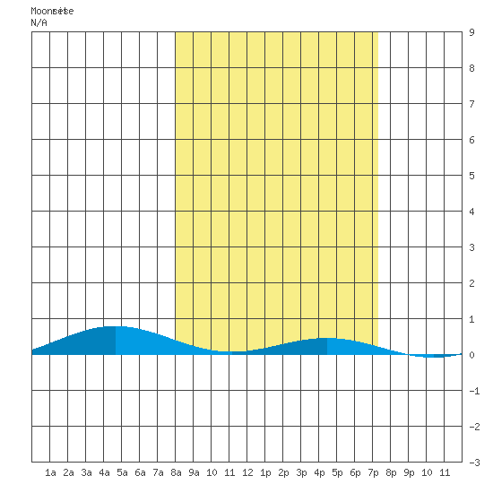 Cross Island tide chart for Thursday, September 29, 2022