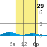 Cross Island tide chart for Thursday, September 29, 2022