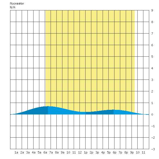 Cross Island tide chart for Friday, September 2, 2022