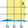 Cross Island tide chart for Friday, September 2, 2022