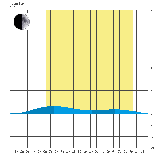 Cross Island tide chart for Saturday, September 3, 2022