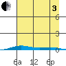 Cross Island tide chart for Saturday, September 3, 2022